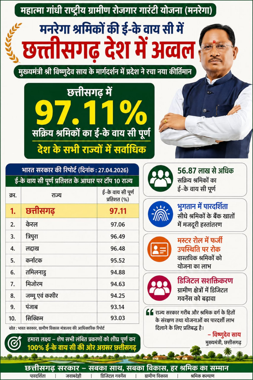 MGNREGA e-KYC Chhattisgarh