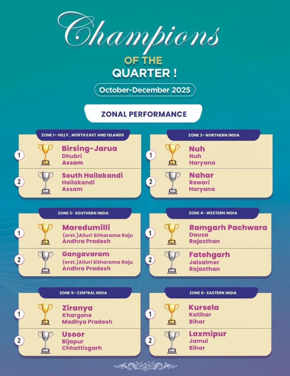 NITI Aayog Aspirational Blocks Report