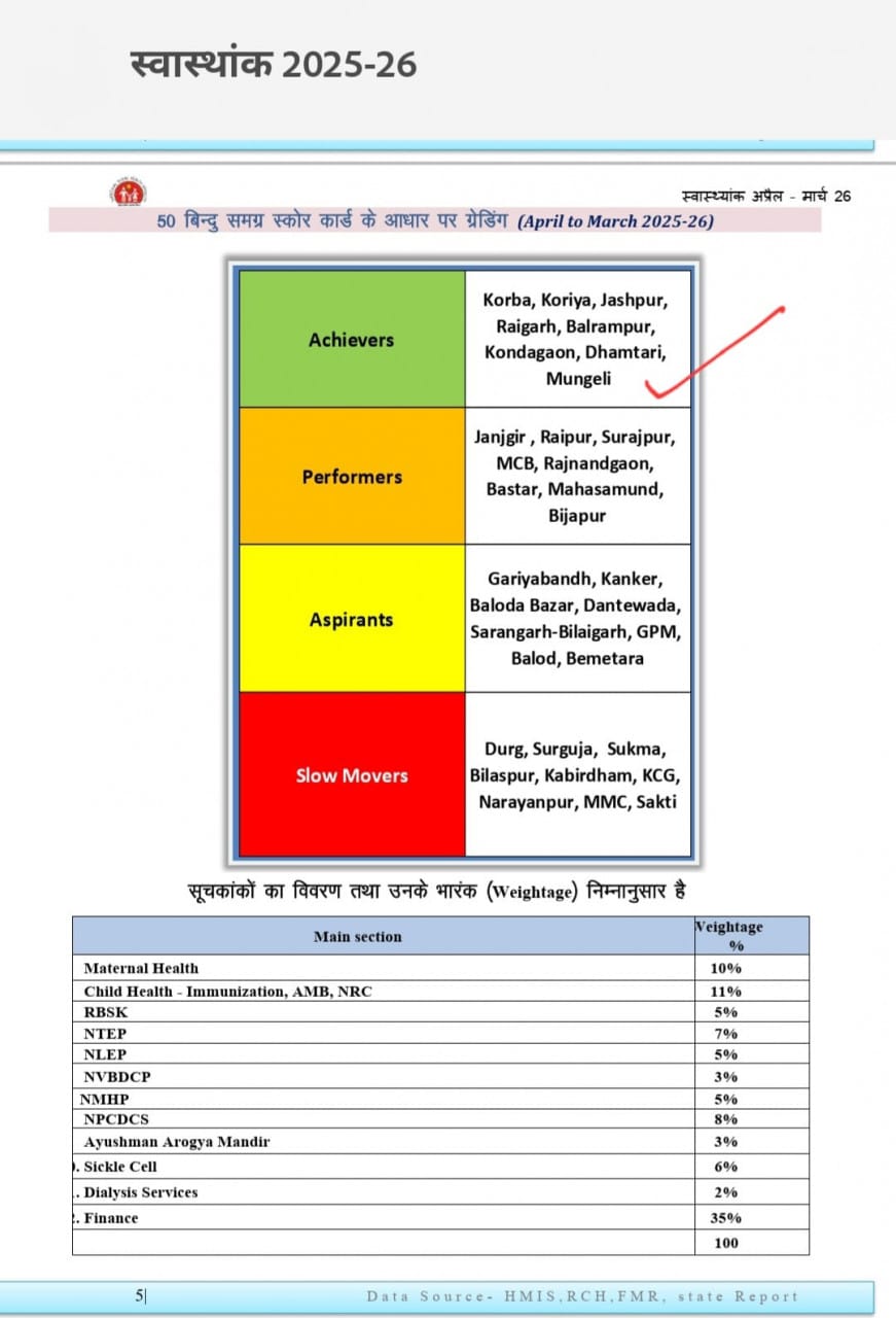 Mungeli Health Model District