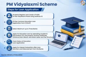 PM Vidyalaxmi Scheme India Education Loan Portal