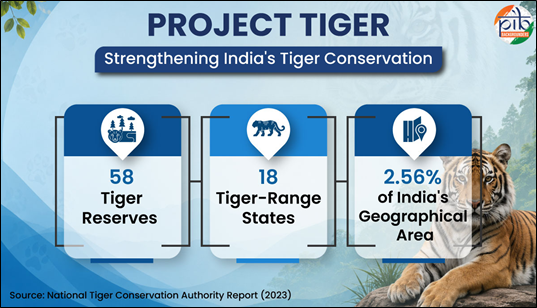 Project Tiger India Conservation 2026 Achievements