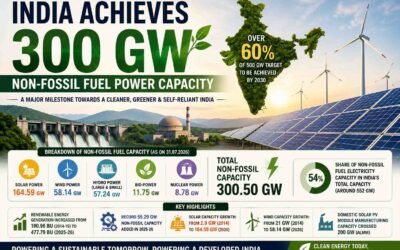 India Non Fossil Fuel Capacity 2026
