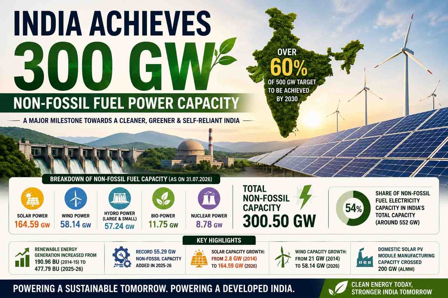 India Non Fossil Fuel Capacity 2026