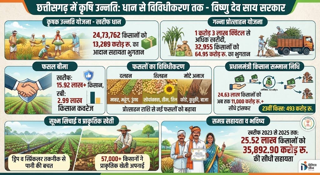 Chhattisgarh Farming