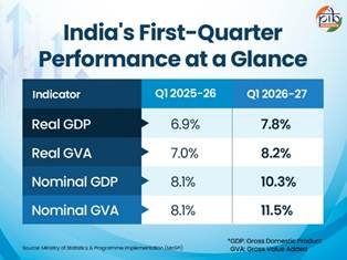 भारत GDP वृद्धि 2026 27